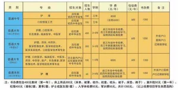 石家莊北方醫(yī)學(xué)中等專業(yè)學(xué)校什么專業(yè)好學(xué)？   