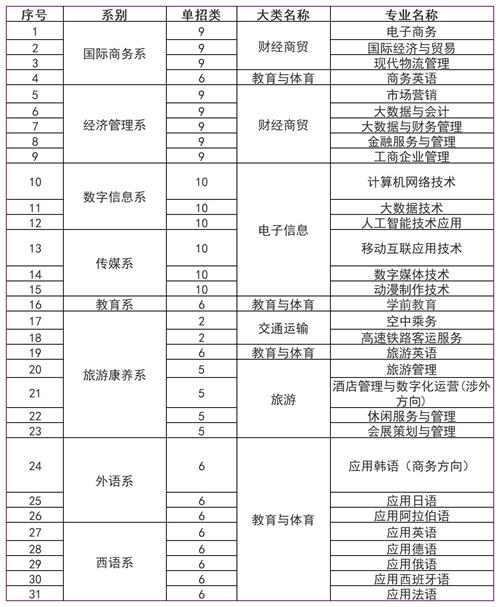 河北對外經(jīng)貿(mào)職業(yè)學院2022年單招招生簡章