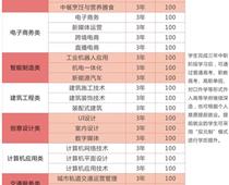 鄭州綠業(yè)信息中等專(zhuān)業(yè)學(xué)校專(zhuān)業(yè)都有什么？